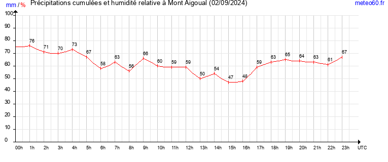 cumul des precipitations