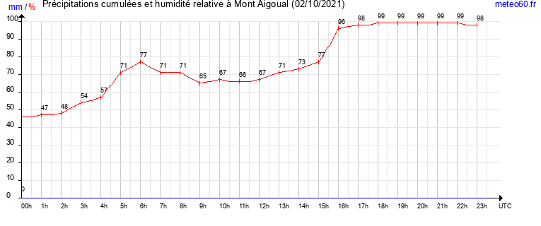 cumul des precipitations