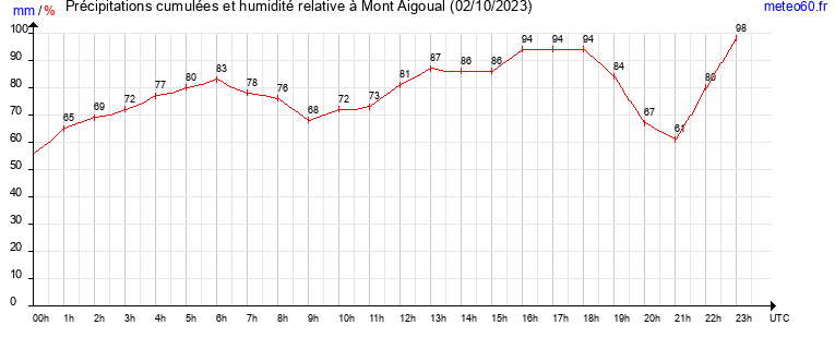 cumul des precipitations