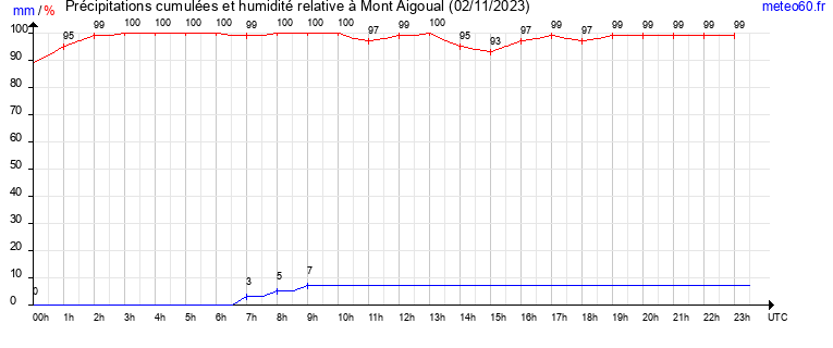 cumul des precipitations