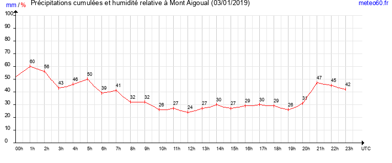 cumul des precipitations