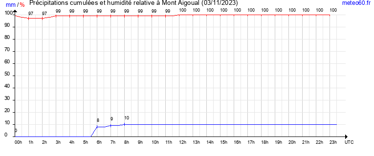 cumul des precipitations