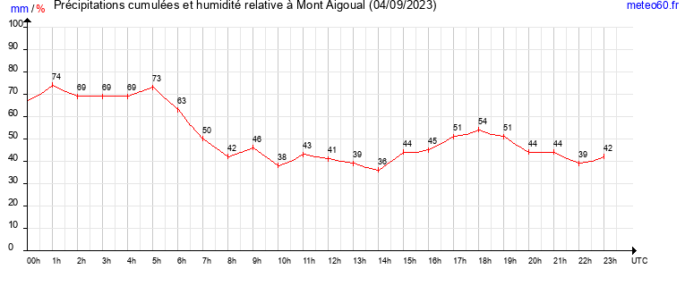 cumul des precipitations