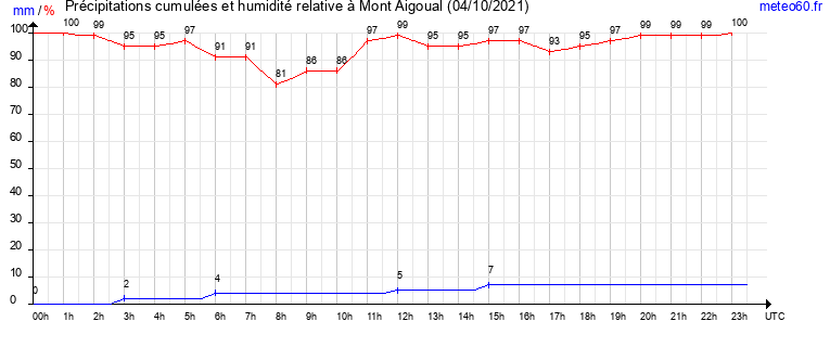 cumul des precipitations