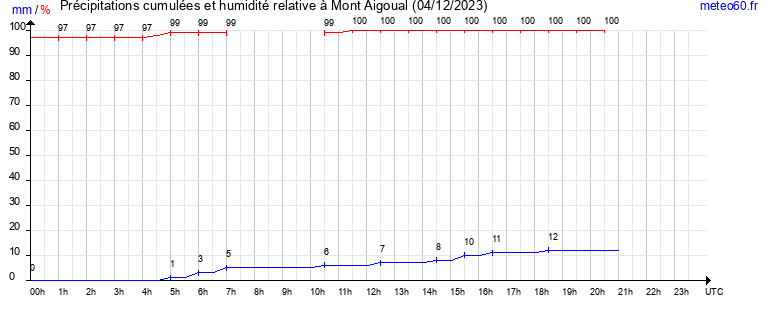 cumul des precipitations