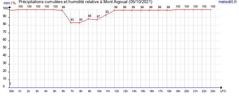 cumul des precipitations