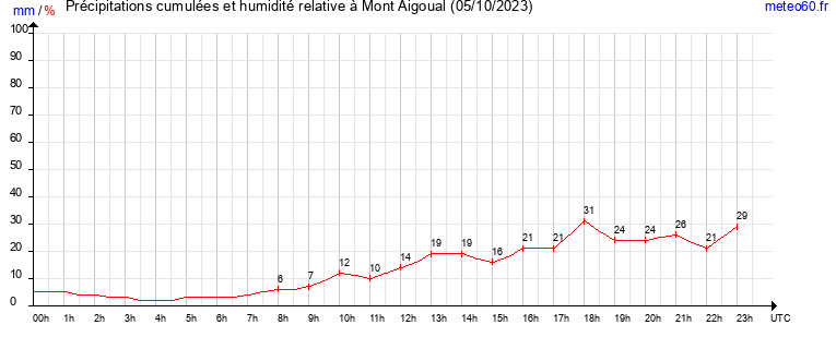 cumul des precipitations