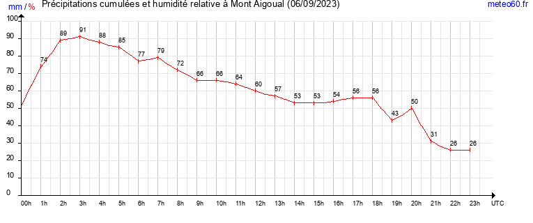 cumul des precipitations