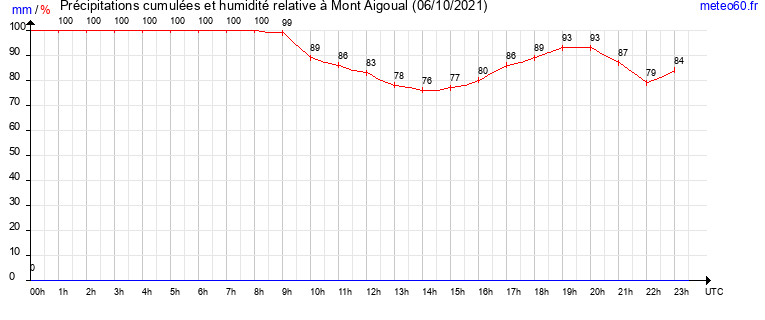 cumul des precipitations