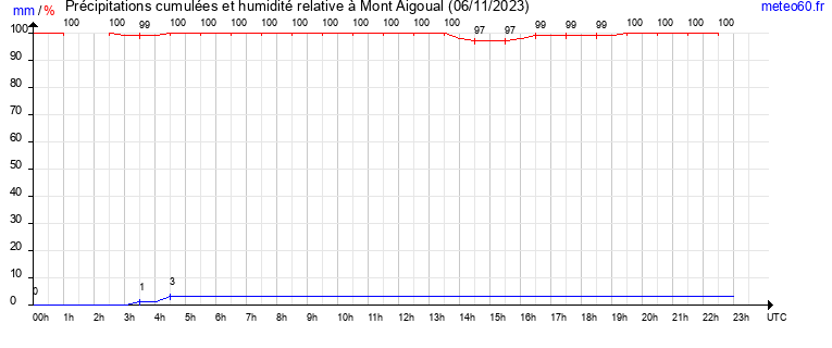 cumul des precipitations