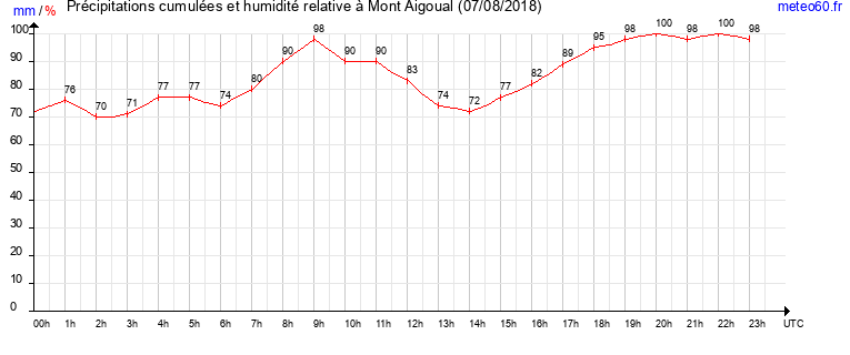 cumul des precipitations