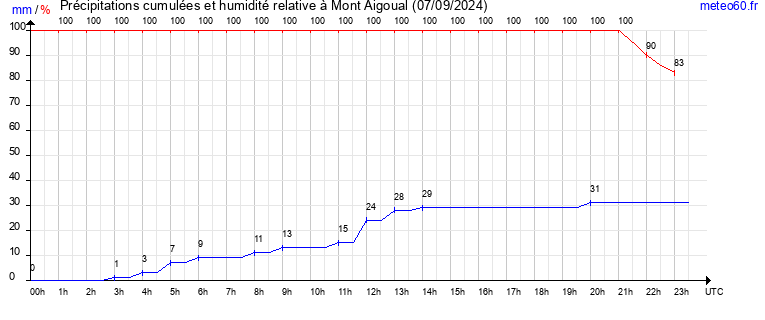 cumul des precipitations