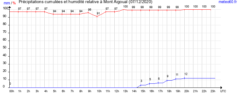 cumul des precipitations