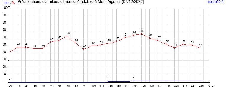 cumul des precipitations