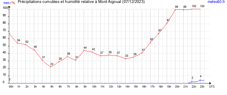 cumul des precipitations