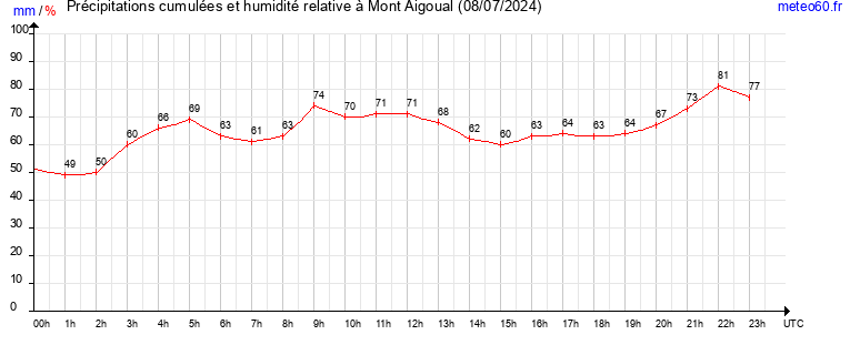 cumul des precipitations