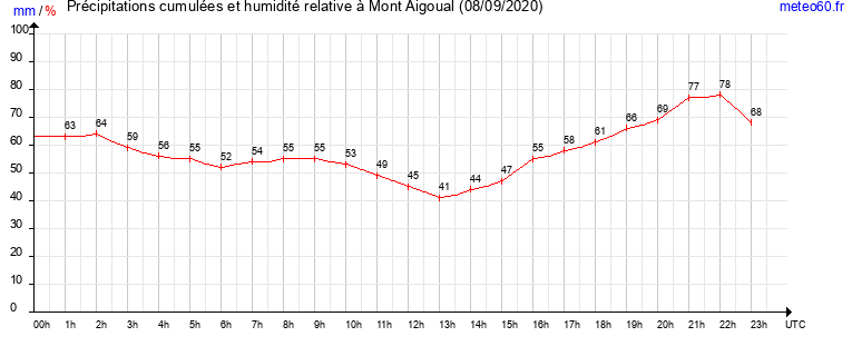 cumul des precipitations