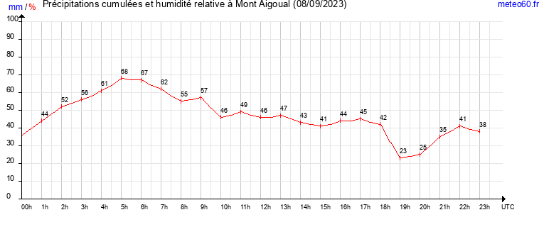 cumul des precipitations