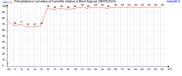 cumul des precipitations