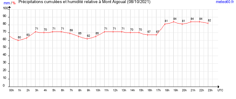 cumul des precipitations