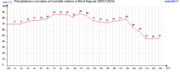 cumul des precipitations