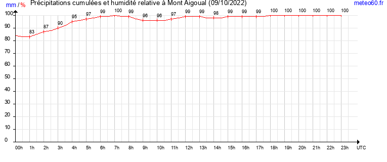 cumul des precipitations