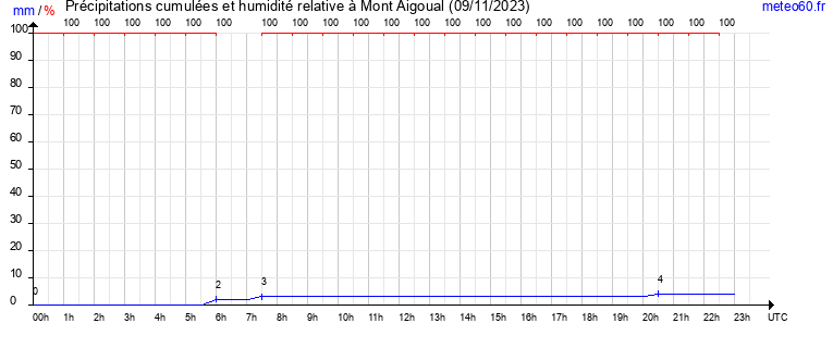 cumul des precipitations