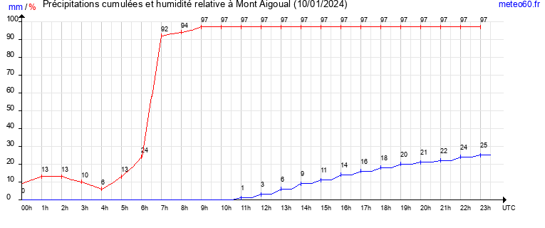 cumul des precipitations