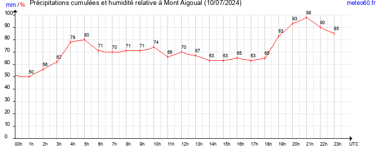 cumul des precipitations