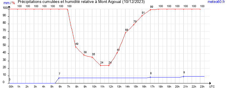 cumul des precipitations