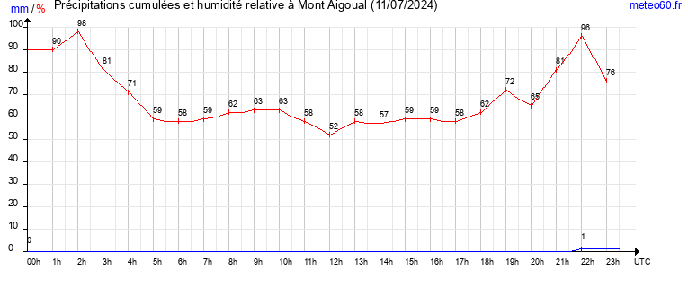 cumul des precipitations