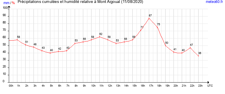 cumul des precipitations