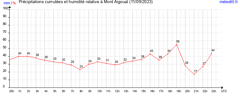 cumul des precipitations