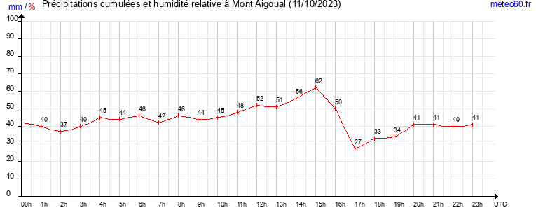 cumul des precipitations