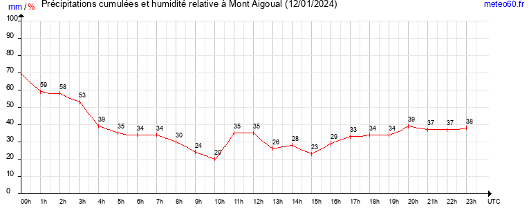 cumul des precipitations