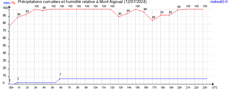 cumul des precipitations