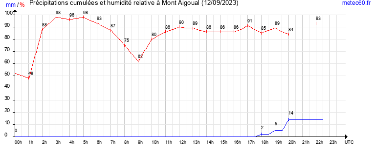 cumul des precipitations