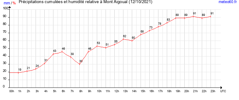 cumul des precipitations