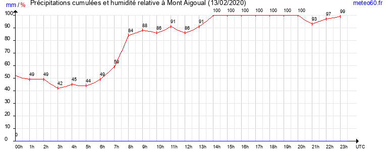 cumul des precipitations