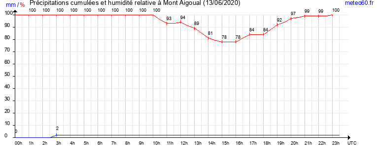 cumul des precipitations