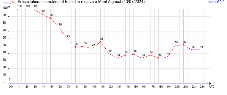 cumul des precipitations