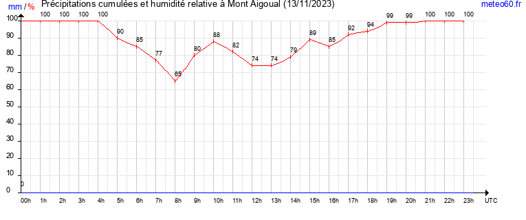 cumul des precipitations