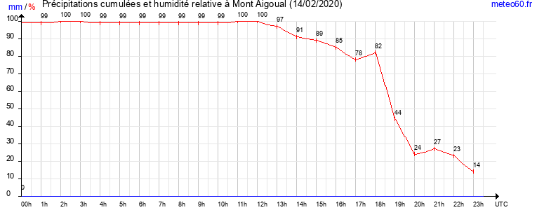 cumul des precipitations