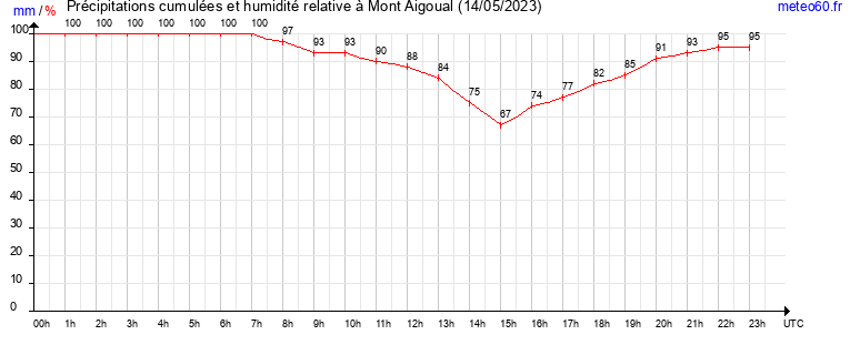 cumul des precipitations