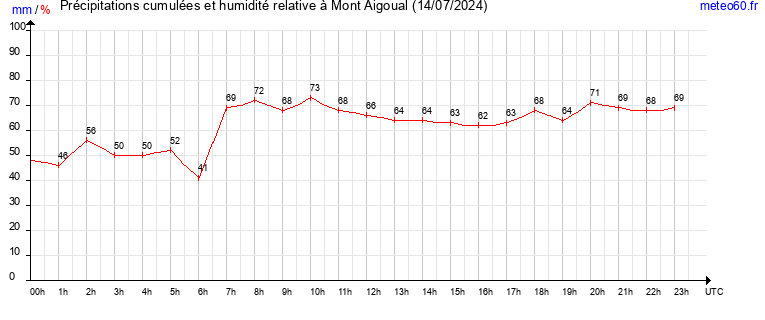 cumul des precipitations