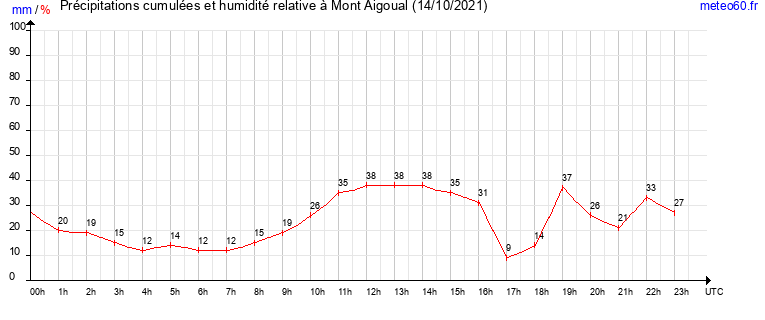 cumul des precipitations