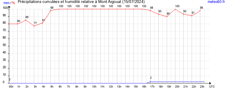 cumul des precipitations