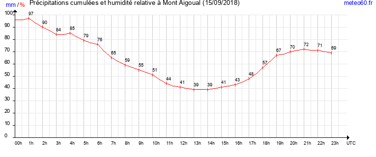 cumul des precipitations