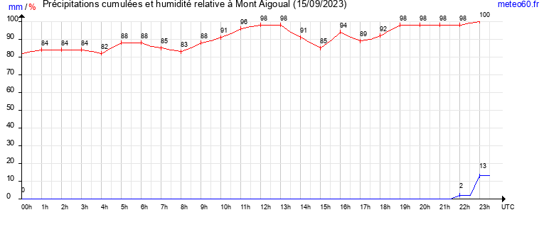 cumul des precipitations