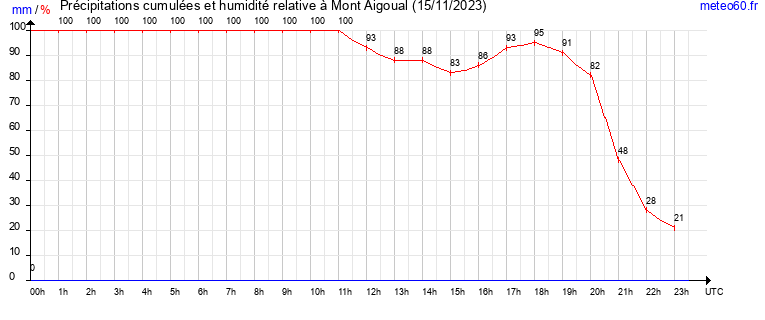 cumul des precipitations